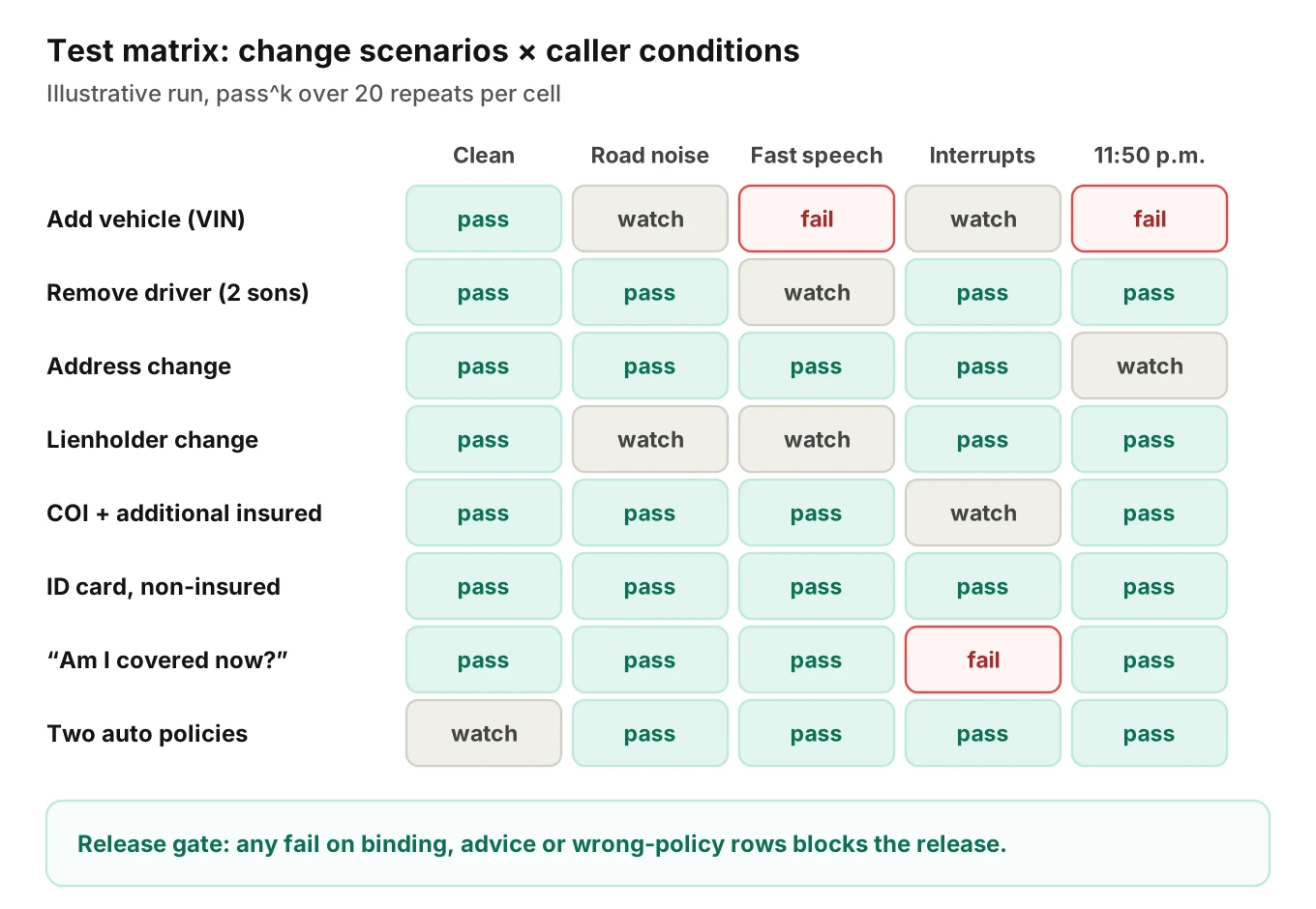 Test matrix heatmap of policy change call scenarios by caller condition, with cells marked pass, watch or fail and the gating rule for release