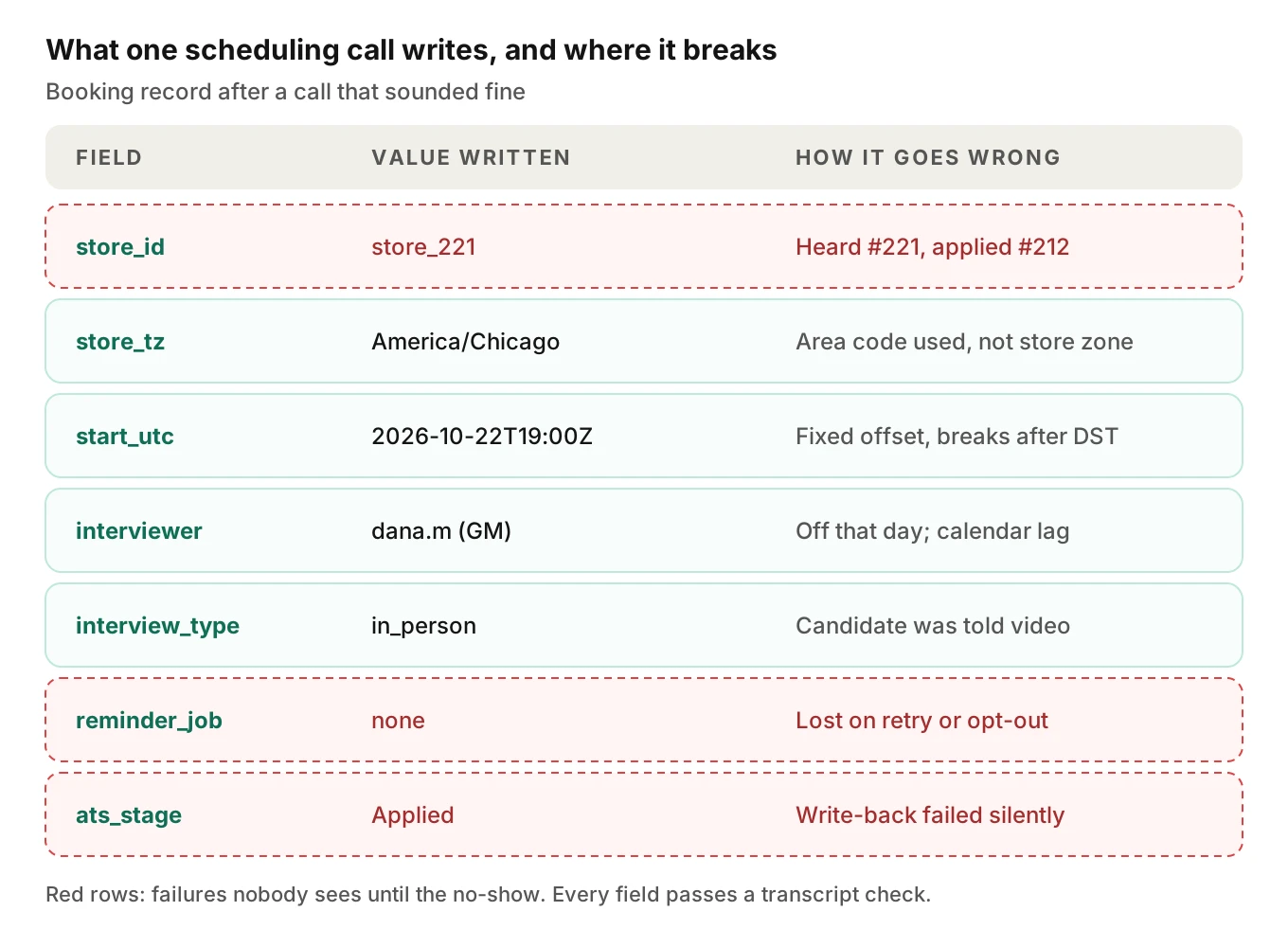 Annotated AI interview scheduling booking record showing location, time zone, interviewer, interview type, reminder and ATS fields, with the failure that can corrupt each one