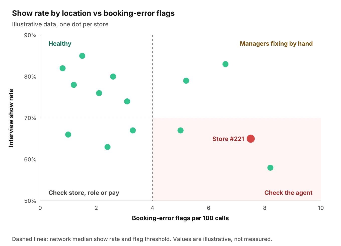 Scatter plot of show rate by location against booking-error flags, with stores in the low-show, high-error corner highlighted for investigation