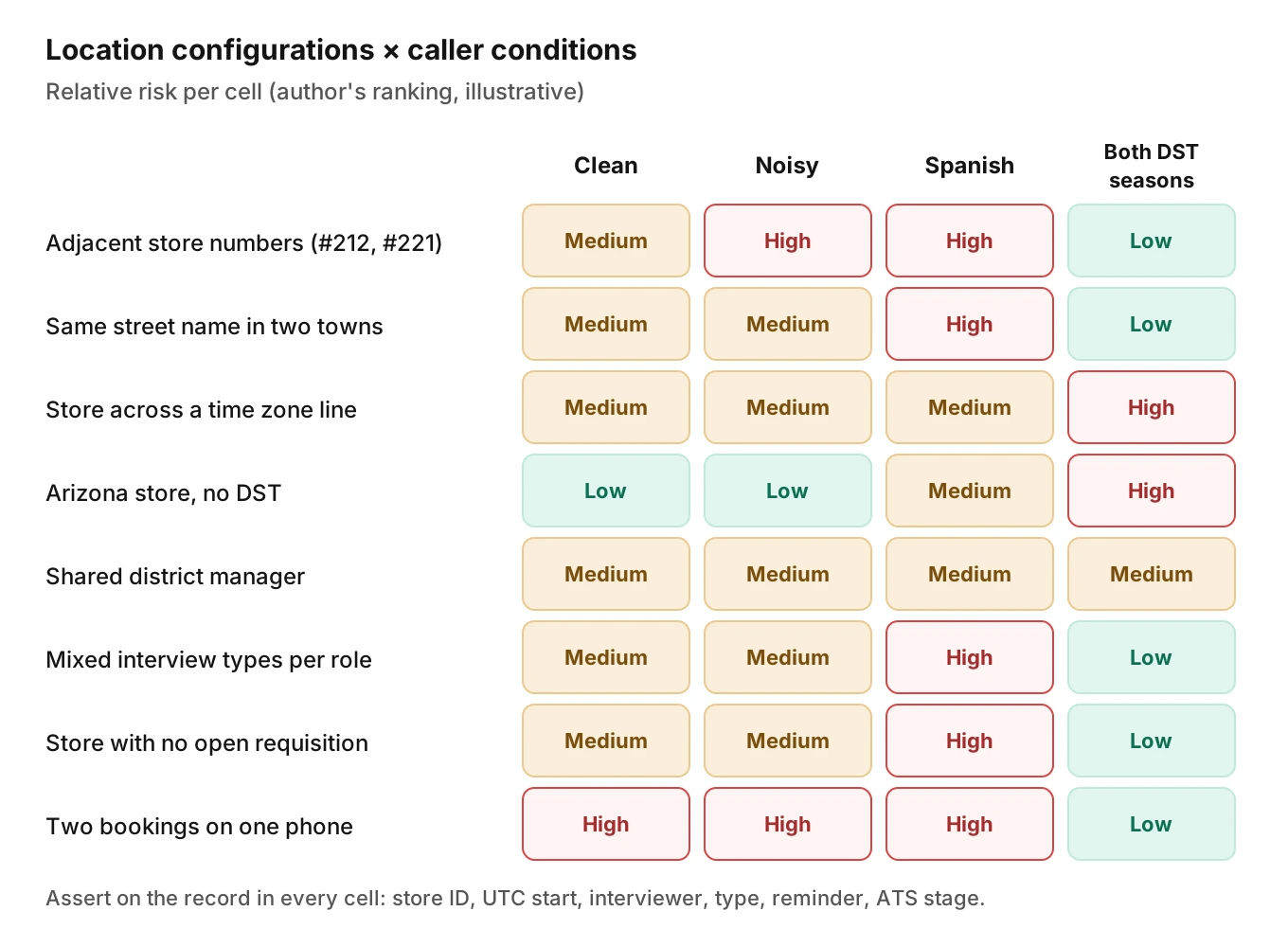 AI interview scheduling test matrix with location configurations as rows and caller conditions as columns, cells marking the highest-risk combinations