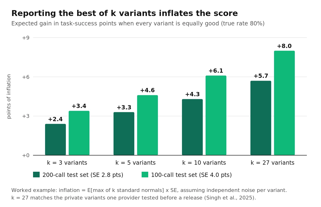 Bar chart of expected best-of-k score inflation in task-success points for 100-call and 200-call test sets, rising from about 3 points at 5 variants to 8 points at 27
