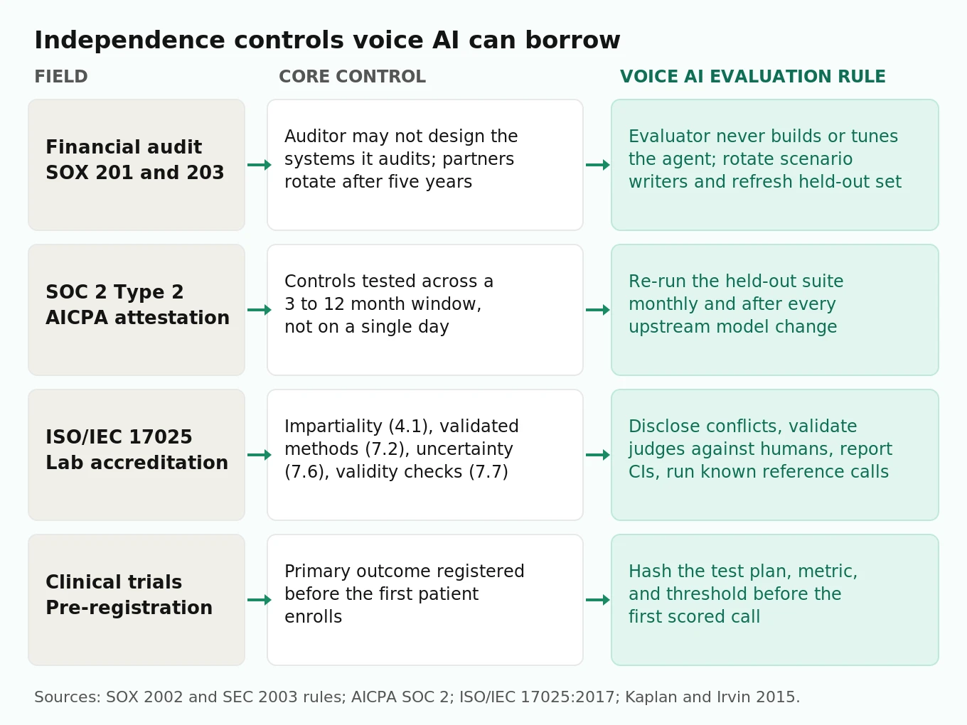 Map of four borrowed independence controls: financial audit, SOC 2 attestation, ISO/IEC 17025 lab accreditation, and clinical trial pre-registration, each linked to the voice AI evaluation rule it implies