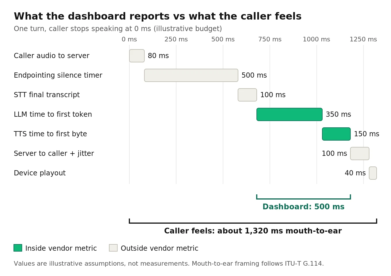 Latency waterfall comparing a vendor dashboard's 500 ms server-side interval with the roughly 1,320 ms mouth-to-ear turn gap a caller experiences, broken down hop by hop