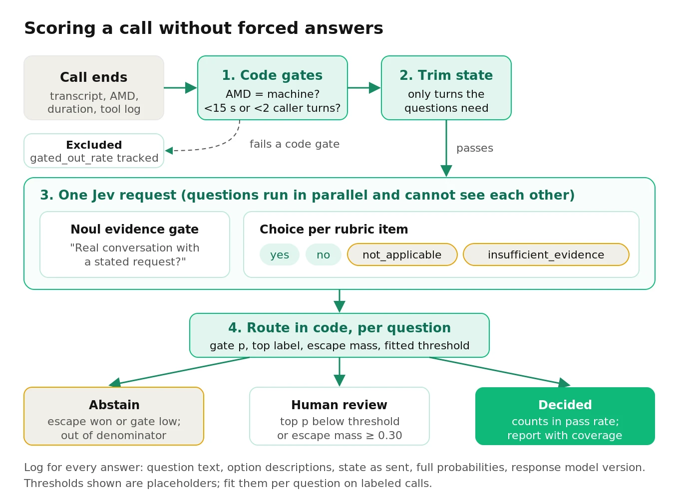 Pipeline diagram of a post-call scoring flow with code gates, trimmed state, one Jev request containing a Noul evidence gate and Choice questions with escape options, then per-question threshold routing into metrics, review or exclusion
