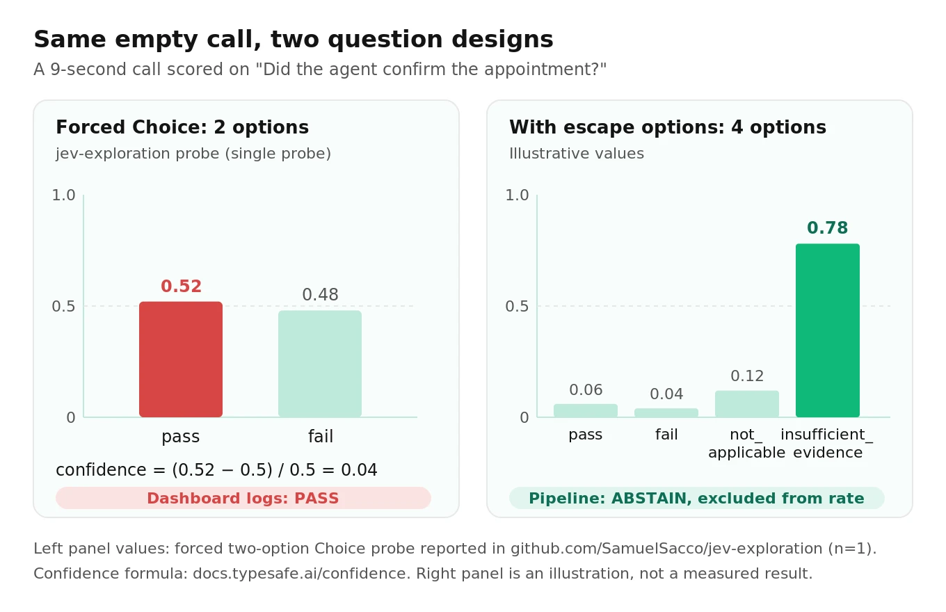 Two bar charts compare a forced two-option Jev Choice that logs pass at 0.52 probability with 0.04 confidence against an illustrative four-option Choice where insufficient_evidence takes most probability