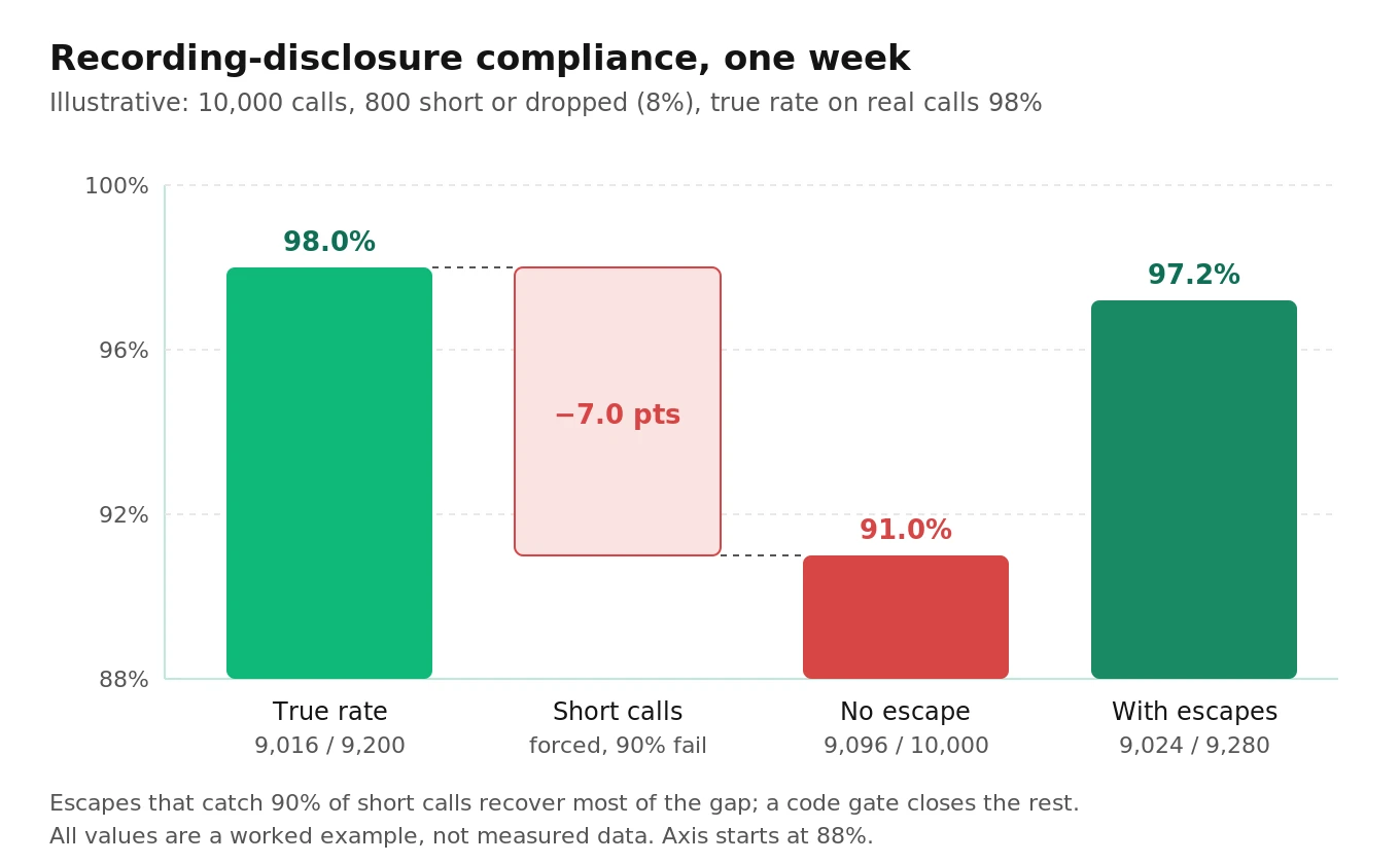 Waterfall chart shows an illustrative compliance rate falling from a true 98.0 percent to a reported 91.0 percent when short calls are forced into fail, recovering to 97.2 percent with escape options