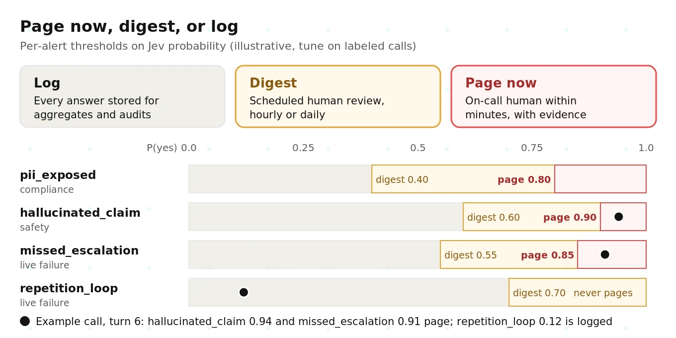Alert routing bands: high-confidence critical alerts page on-call immediately, medium ones go to a digest, and low-confidence signals are only logged, with per-alert thresholds tuned on labeled calls
