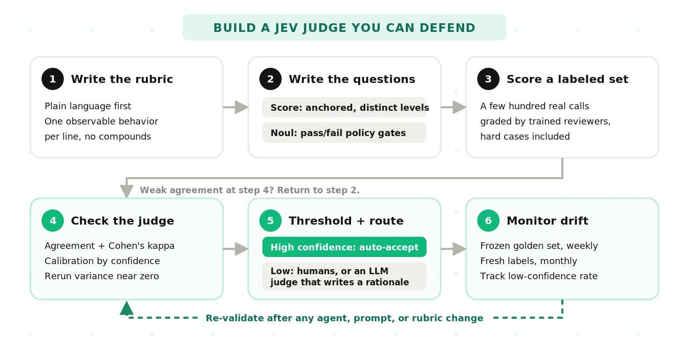 Building a Jev judge: write the rubric, express it as Score and Noul questions, score a human-labeled set, check agreement and calibration, then route low-confidence calls to humans