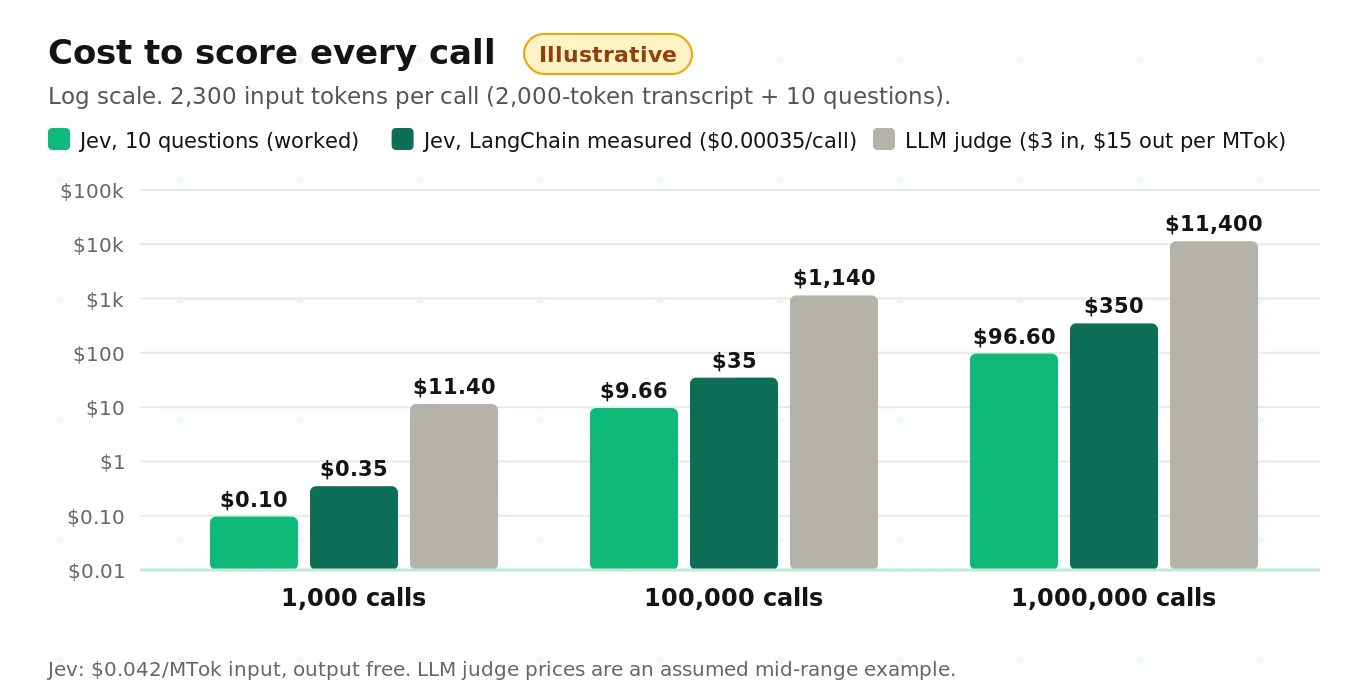Illustrative cost to score every call: Jev at 0.042 dollars per million input tokens with free output versus an LLM judge, at one thousand, one hundred thousand and one million calls