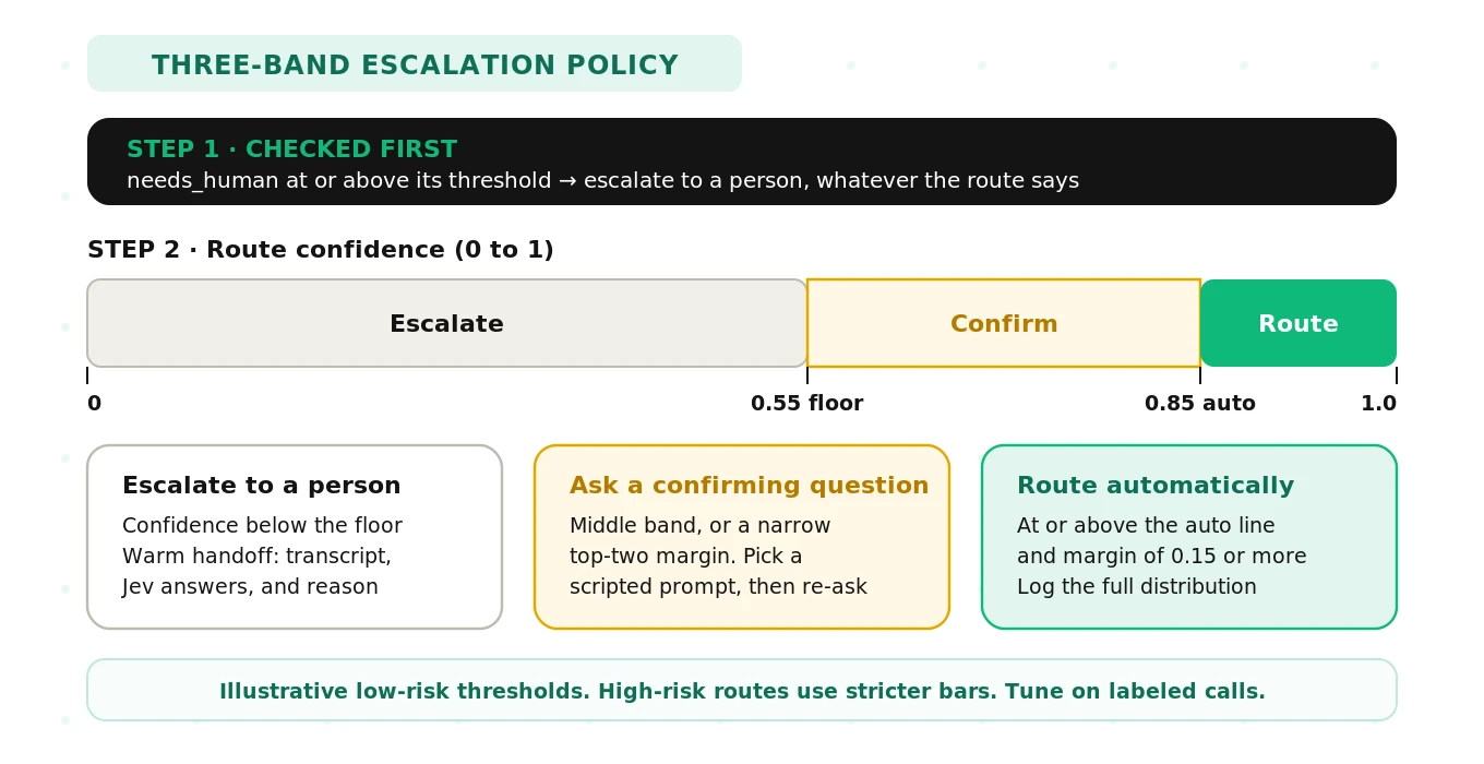 Confidence-threshold escalation bands: high confidence routes automatically, a middle band asks a confirming question, and low confidence or a high needs-human score escalates to a person