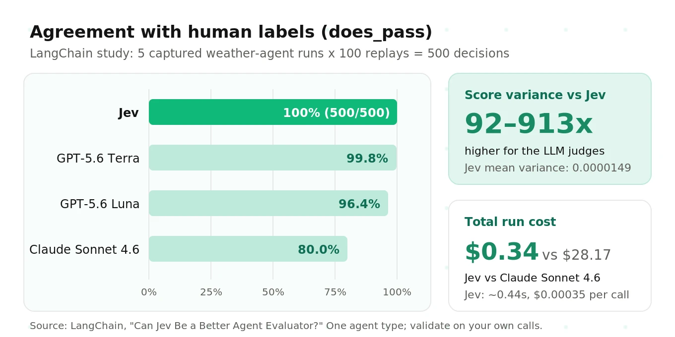 LangChain's 500-decision study: Jev matched human labels on all 500 decisions versus 99.8, 96.4 and 80.0 percent for three LLM judges, with 92 to 913 times lower score variance