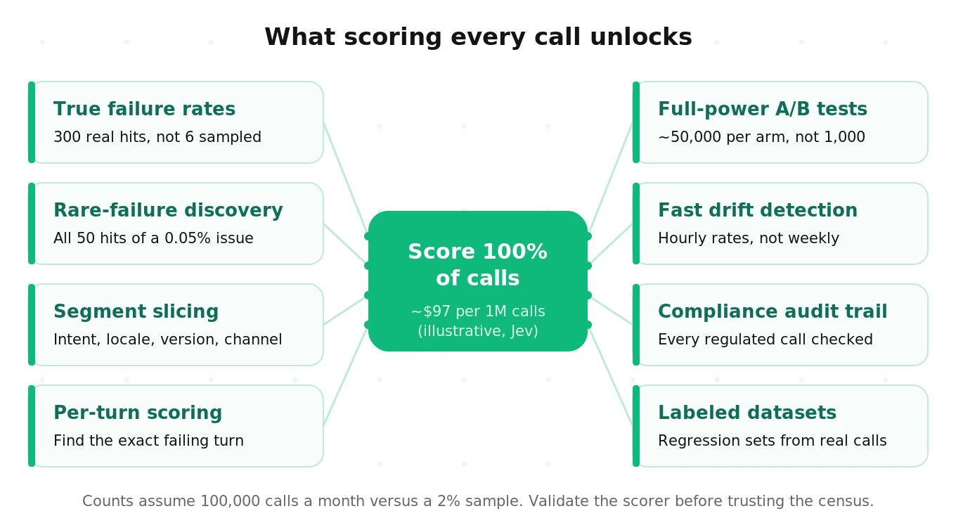 What scoring every call unlocks: true failure rates, rare-failure discovery, segment slicing, per-turn scoring, full-power A/B tests, fast drift detection, compliance audit trails and labeled datasets