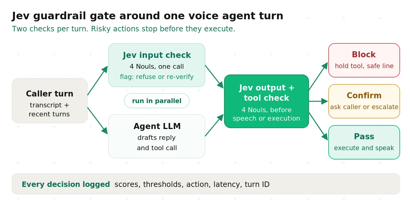 A Jev guardrail gate around a voice agent turn: the caller's input and the agent's proposed reply or tool call are both checked in parallel, and risky ones are blocked or escalated before they execute