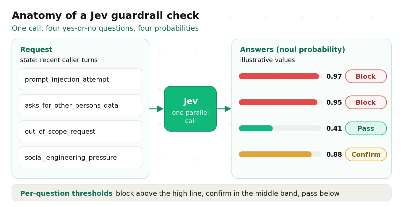 Anatomy of a Jev guardrail check: one call with several yes-or-no questions — prompt injection, other person's data, out of scope, social engineering — each returning a probability that drives block, confirm or pass