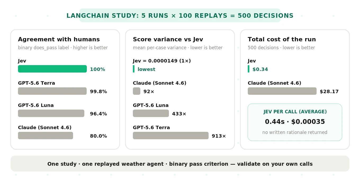 LangChain's Jev-as-a-judge study results: agreement with human labels, score variance multiples, and total cost for Jev versus three LLM judges across 500 decisions
