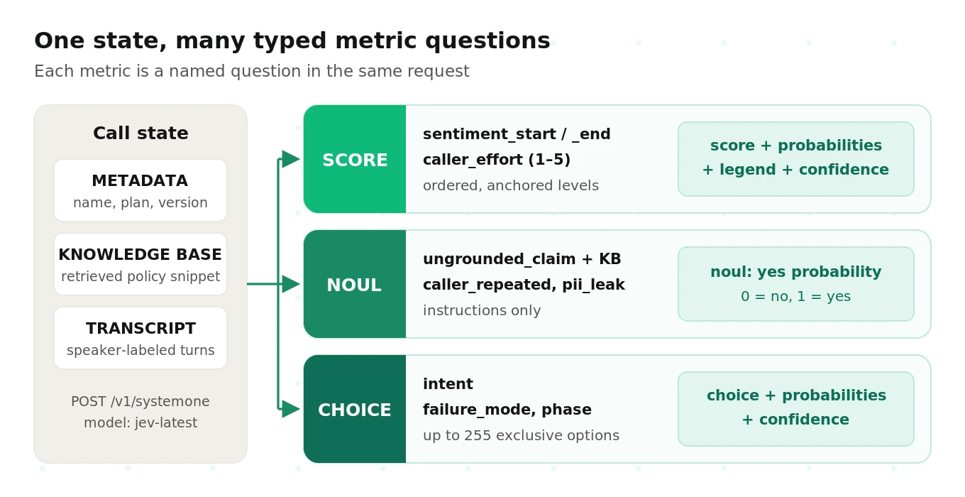 Voice agent metrics as Jev question objects: sentiment delta and caller effort as Scores, grounding and caller-repeat as Nouls, and intent and failure mode as Choices, each returning a value, distribution and confidence