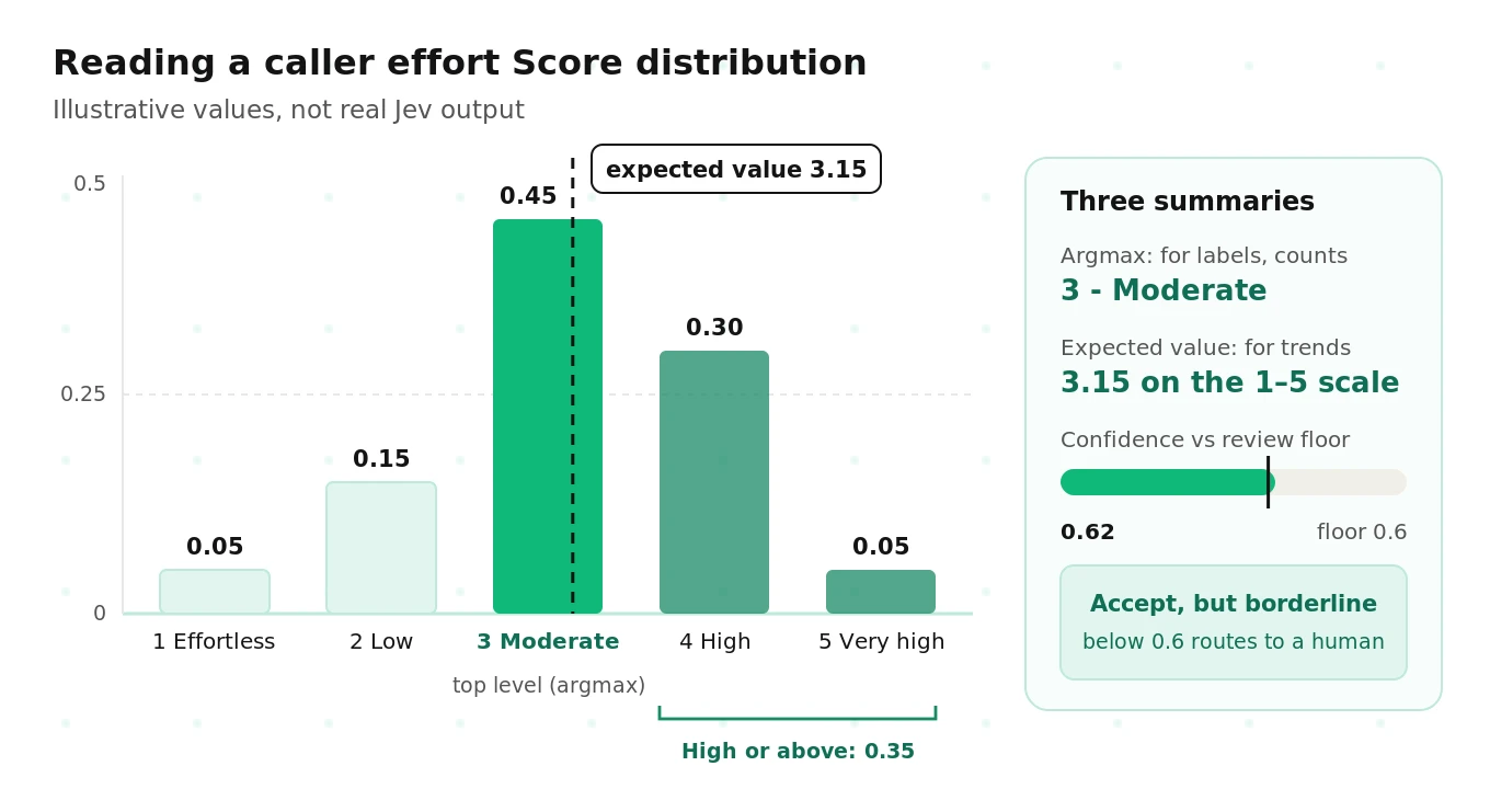A Jev Score distribution for caller effort: probabilities across five ordered levels, the expected score versus the top level, and the confidence used to decide whether to trust or review the metric