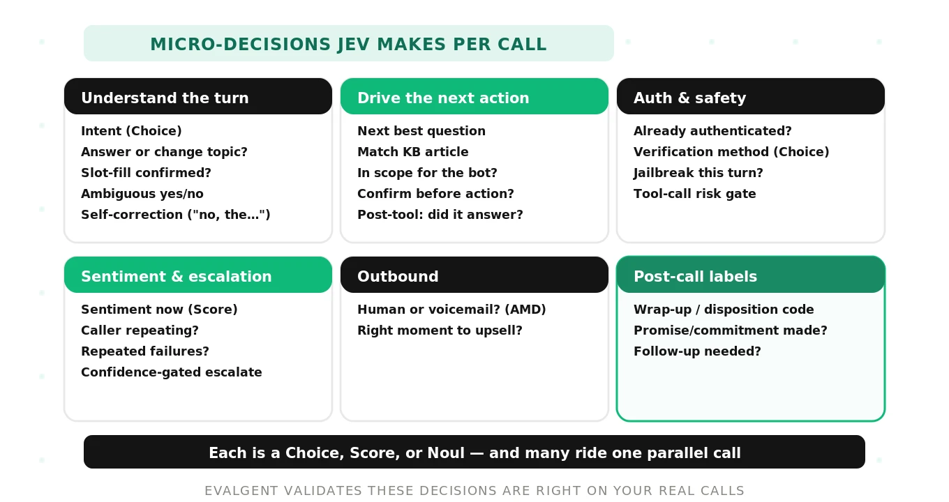 A map of micro use-cases Jev handles in a voice agent, grouped into understanding the turn, driving the next action, auth and safety, sentiment and escalation, outbound, and post-call labeling