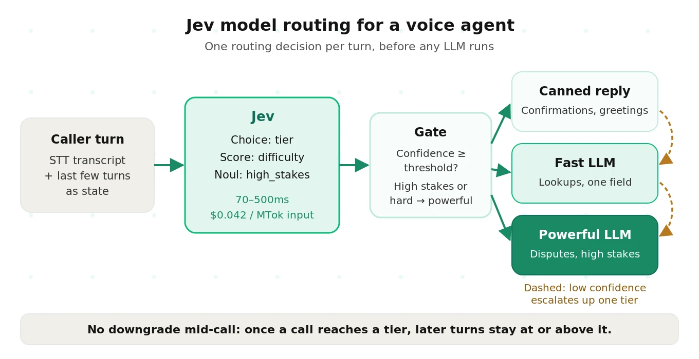 Jev model routing tiers for a voice agent: each turn goes to Jev, which sends simple turns to a canned reply or fast model and hard or high-stakes turns to a powerful model, escalating low-confidence decisions upward