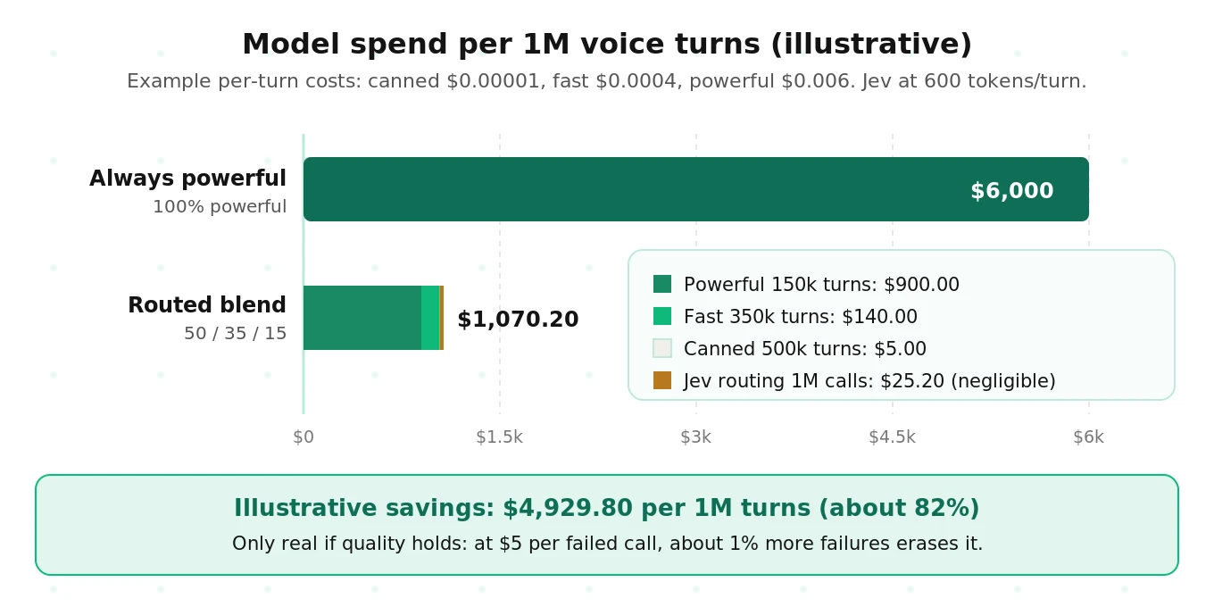 Illustrative cost of model routing across one million voice turns: always using the powerful model versus a routed blend of canned, fast and powerful tiers, with Jev's routing cost shown as negligible
