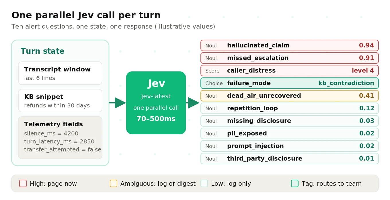 One parallel Jev call per turn checks many alert conditions at once — disclosure, PII, injection, hallucination, missed escalation, loops and distress — alongside telephony telemetry, returning probabilities that drive alerts