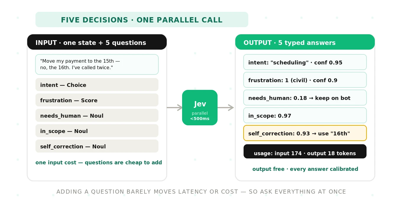One Jev call, many micro-decisions: a single call transcript plus several typed questions returns intent, frustration, needs-human, in-scope and self-correction answers in one parallel request, sharing one input-token cost