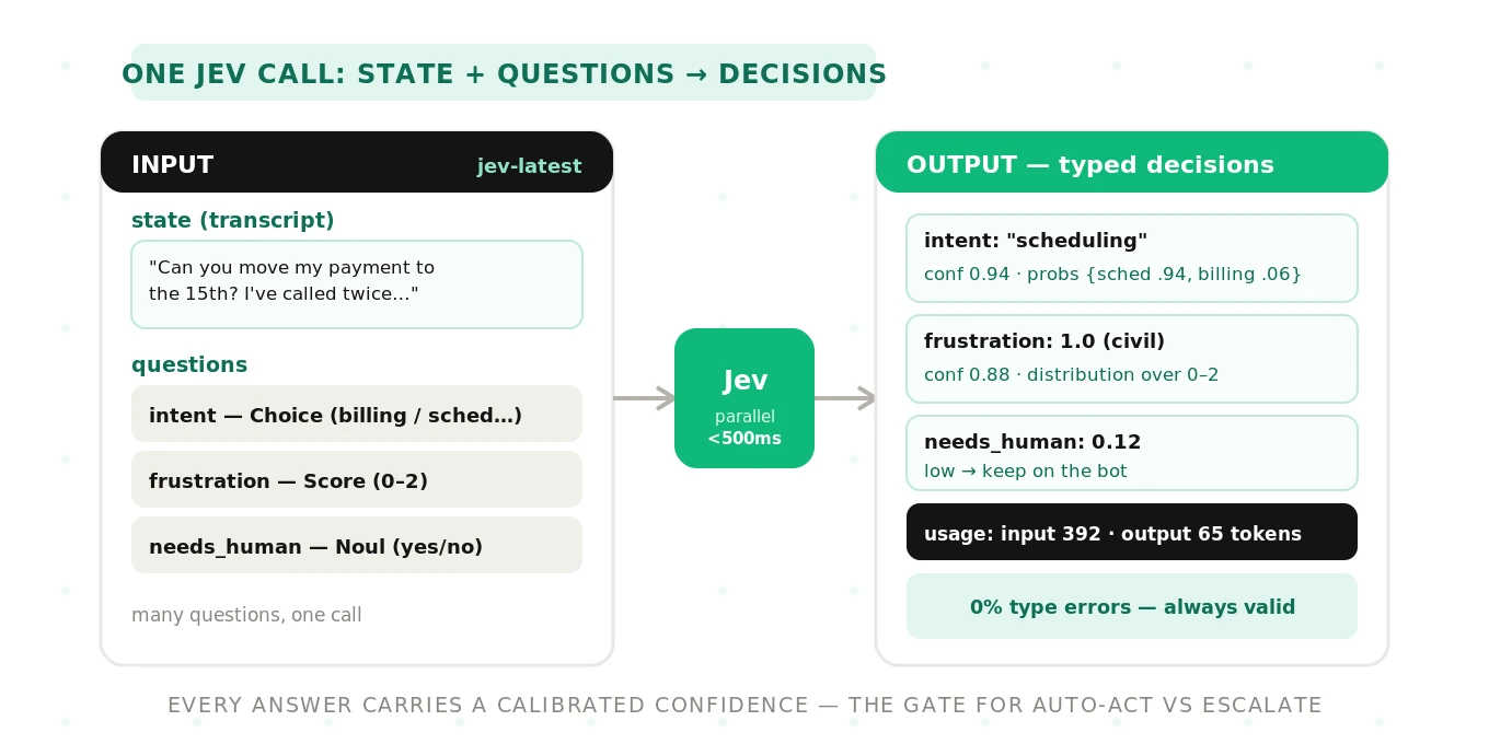 A Jev call: unstructured state plus typed questions go in, and typed probabilistic decisions with calibrated confidence come out