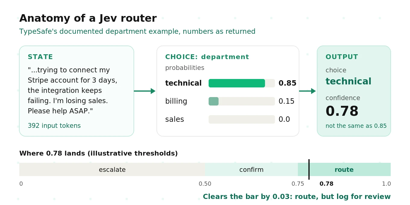 Anatomy of a Jev router using TypeSafe's documented example: the Choice returns technical with 0.85 probability, billing 0.15, sales 0, and an overall confidence of 0.78