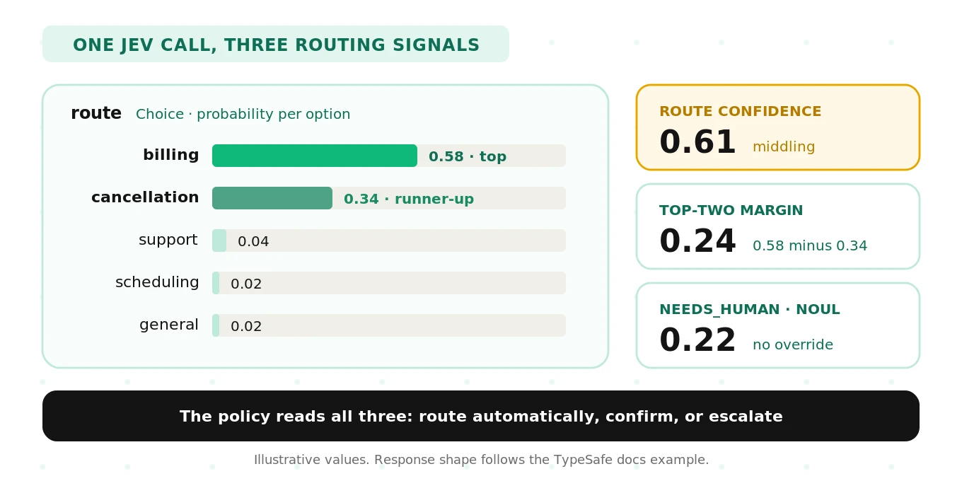 A Jev Choice response for intent routing: per-route probabilities with billing, scheduling, cancellation and support, plus an overall confidence score and a needs-human probability