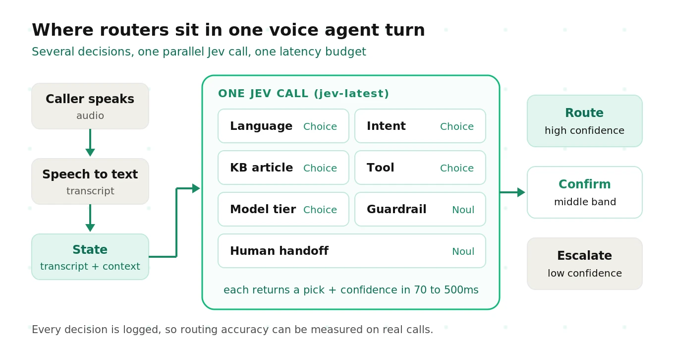 Where routers sit in a voice agent turn: language, intent, knowledge-base article, tool, model tier, guardrail and human-handoff decisions, several answered in one parallel Jev call
