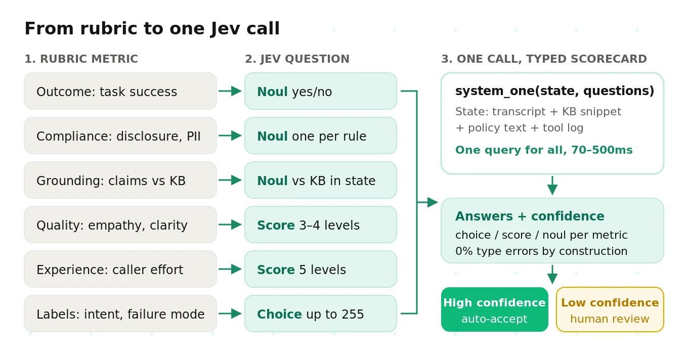 Turning an evaluation rubric into Jev questions: each metric becomes a Choice, Score or Noul question, all scored in one call on the call transcript