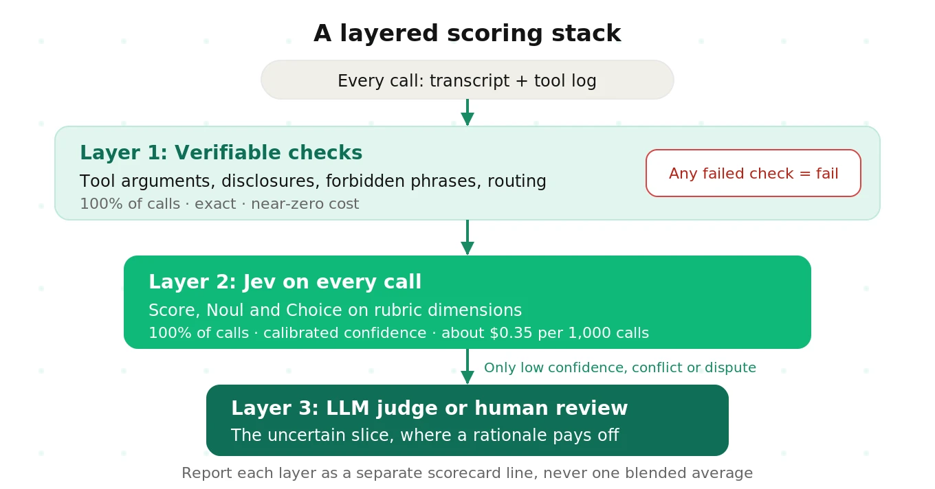 A layered scoring stack: verifiable checks first, Jev scoring every call on rubric dimensions, and an LLM judge or human review only for low-confidence or disputed cases
