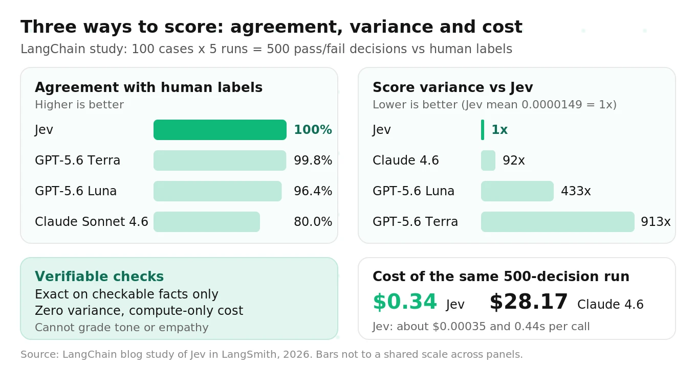 Three ways to score a voice agent compared: verifiable checks, LLM judges and Jev, by agreement with human labels, score variance and cost per call