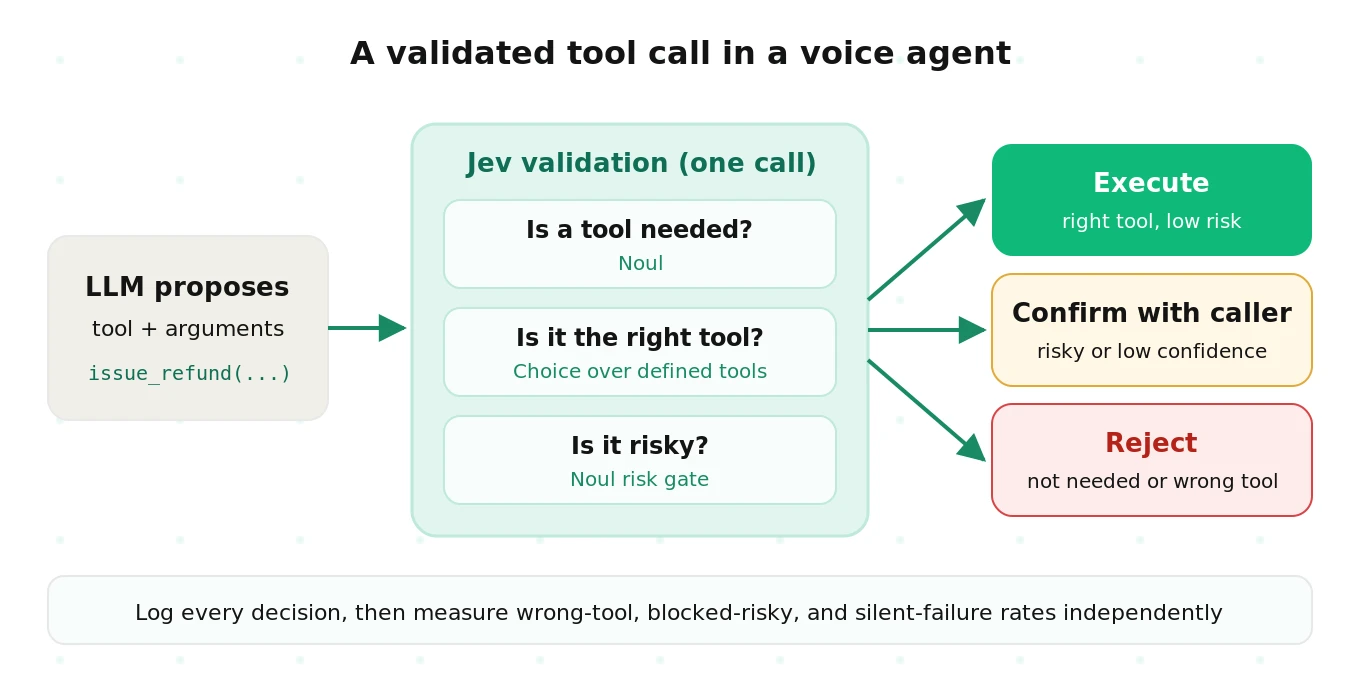 A validated tool call in a voice agent: the LLM proposes a tool call, Jev checks whether a tool is needed, whether it is the right tool, and whether it is risky, then the call executes, asks for confirmation or is rejected