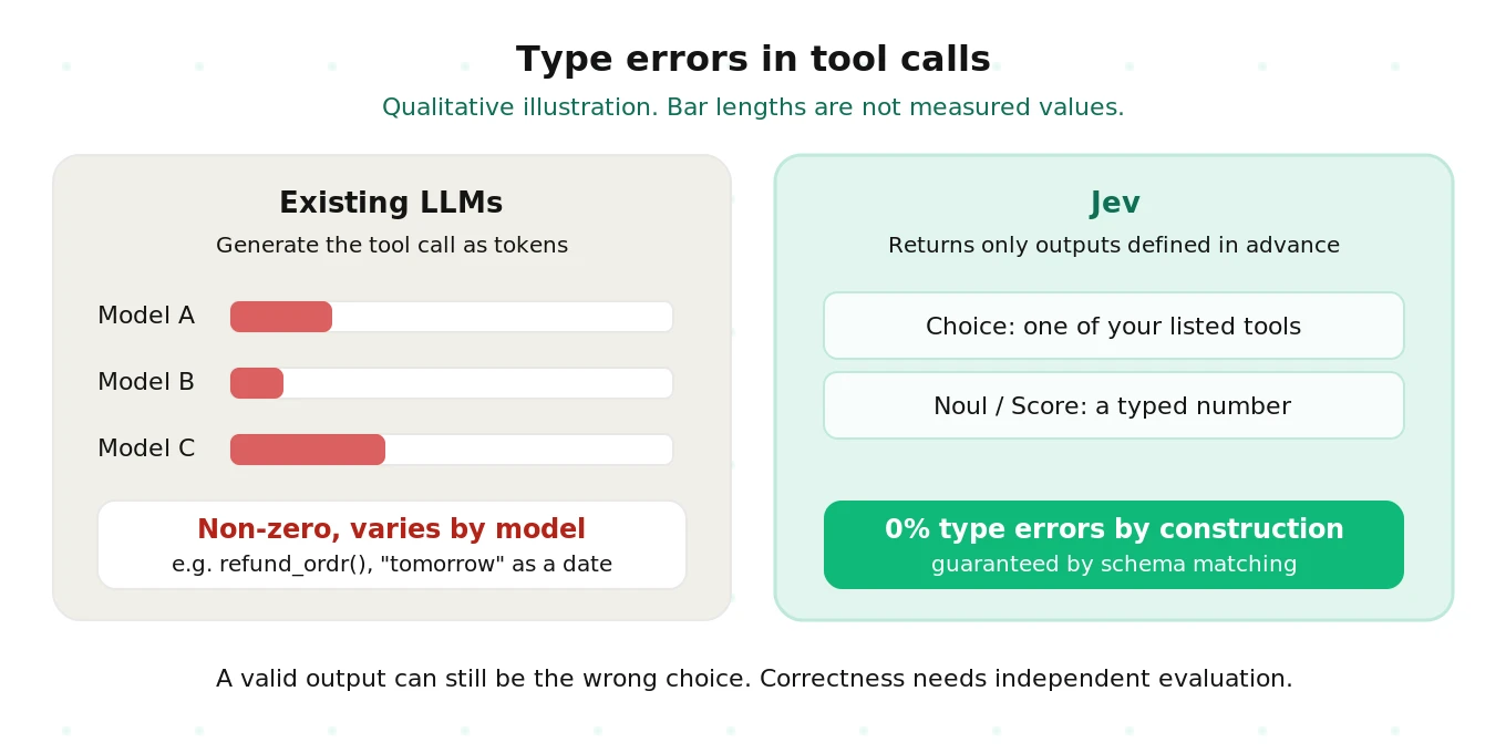 Type errors in tool calls: existing LLMs have non-zero hallucination and type-error rates that vary by model, while Jev's schema-constrained outputs make type errors impossible by construction