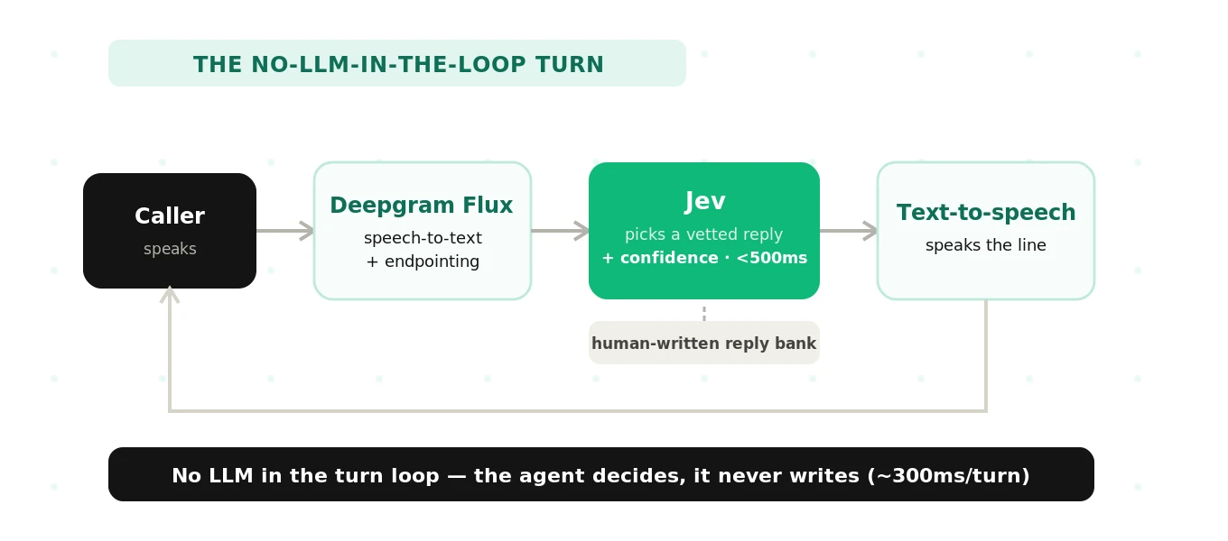 Where Jev sits in the voice agent loop: Deepgram Flux transcribes and endpoints, Jev decides which vetted reply to send, and text-to-speech speaks it — no LLM in the turn loop