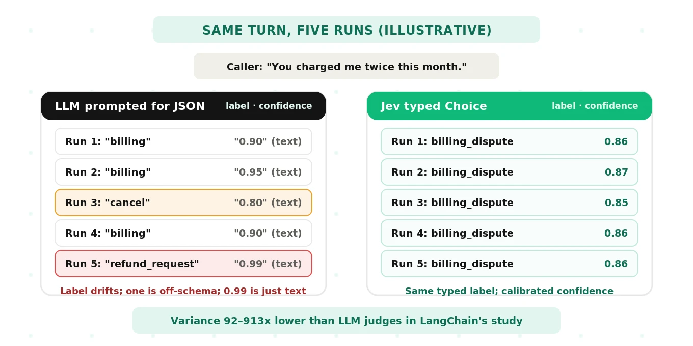 Consistency on repeat: asked the same classification several times, an LLM's answers and stated confidence can drift while Jev returns highly consistent typed answers with calibrated confidence