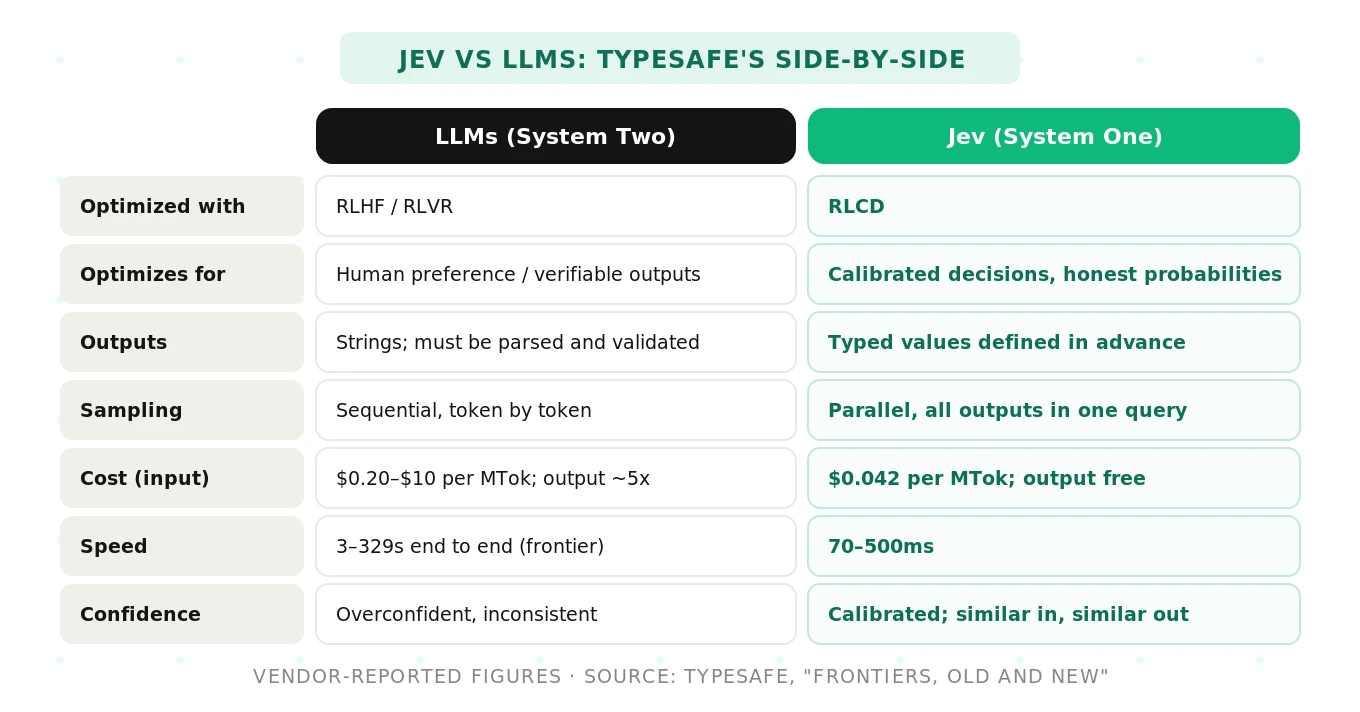 Jev versus LLMs side by side: training objective, outputs, sampling, cost, speed and confidence, from TypeSafe's comparison