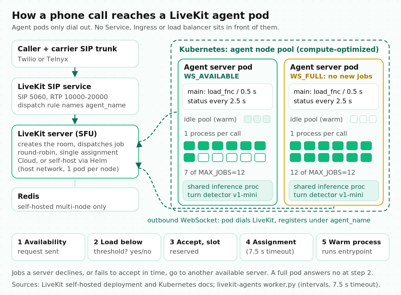Architecture of LiveKit agents on Kubernetes showing SIP trunk, SIP service and LiveKit server dispatching jobs over outbound WebSockets to agent server pods, each with a warm process pool and one process per call