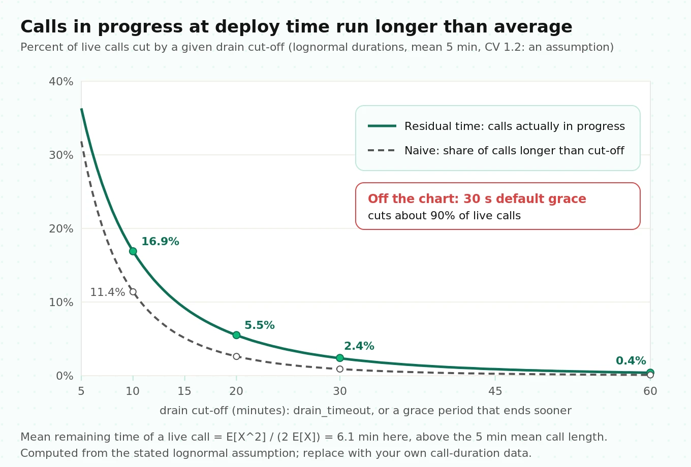 Chart of the probability a live call is cut versus drain timeout, comparing the naive call-length estimate with the residual-time estimate for lognormal calls with a 5 minute mean