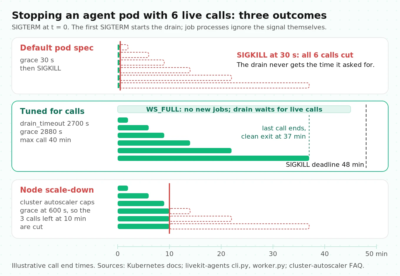 Timeline of an agent server pod shutdown on Kubernetes showing SIGTERM, WS_FULL status, live calls finishing during drain_timeout, and the SIGKILL deadline set by terminationGracePeriodSeconds