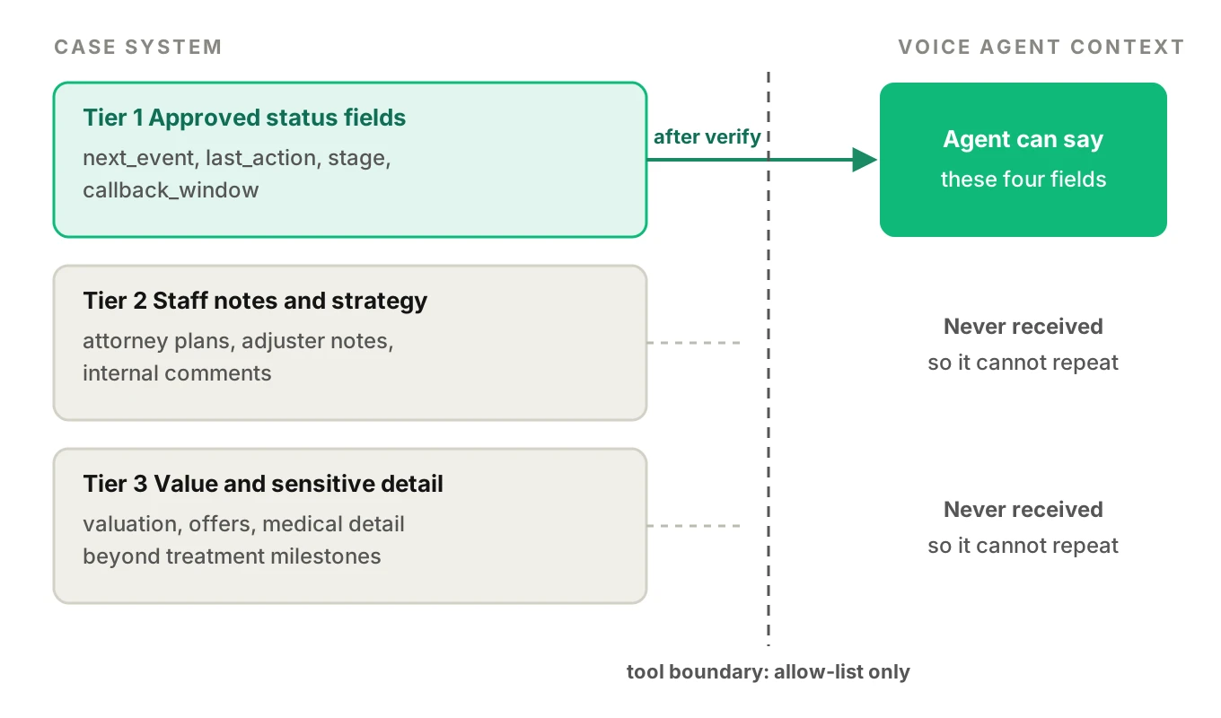 Three stacked data tiers showing approved status fields reaching the voice agent after verification while staff notes and valuation figures stay behind a boundary the agent cannot read