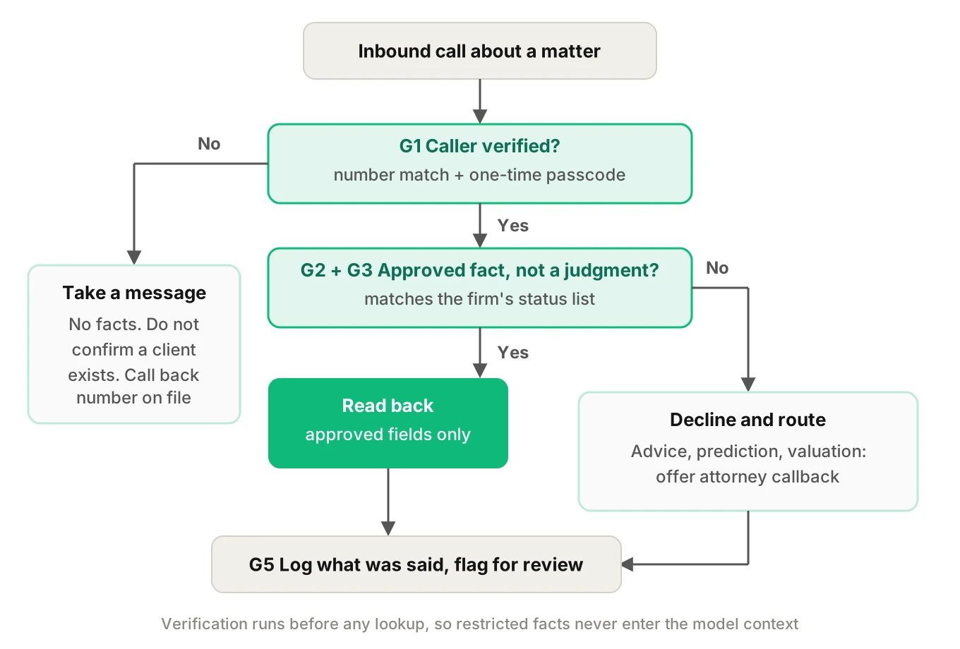 Decision tree showing a status call moving through verification, approved-fact lookup, fact versus judgment check and escalation, with disclosures only on the verified branch