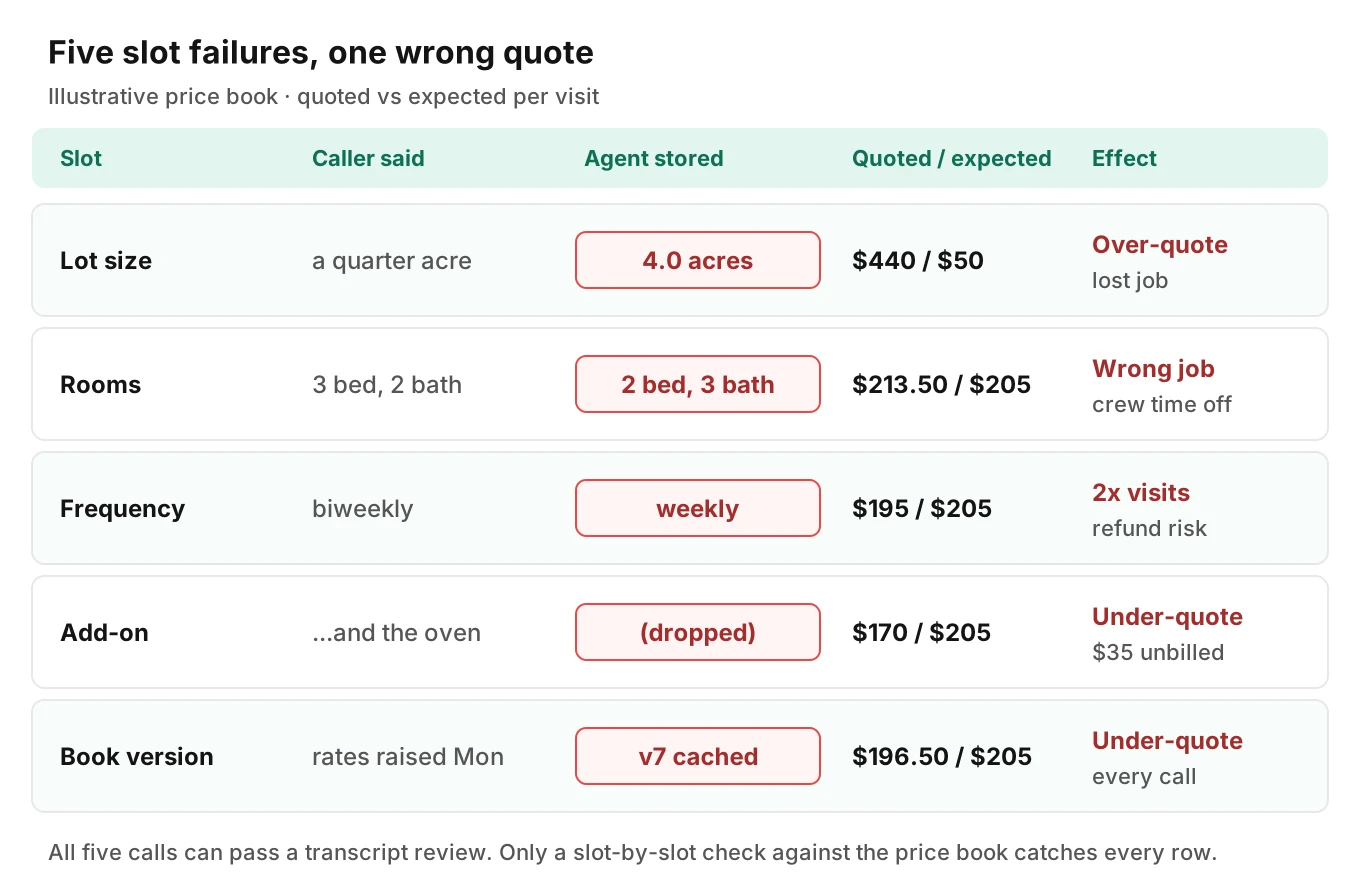 Grid of five quote slot failures on lawn and cleaning calls: caller said, agent stored, quoted versus expected price, and the under-quote or over-quote effect