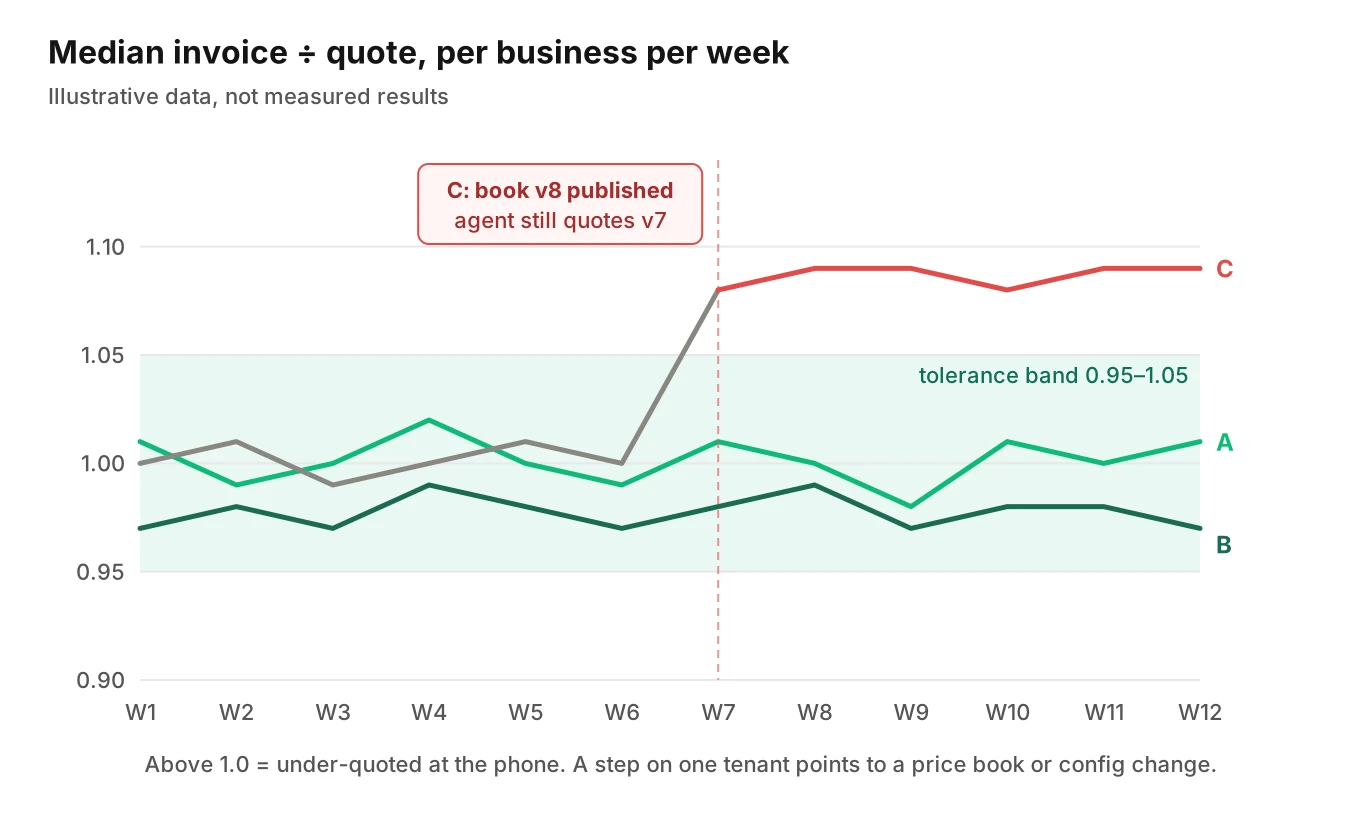 Line chart of weekly median invoice-to-quote ratio for three illustrative businesses, with a tolerance band around 1.0 and one business stepping up after a price book update the agent missed