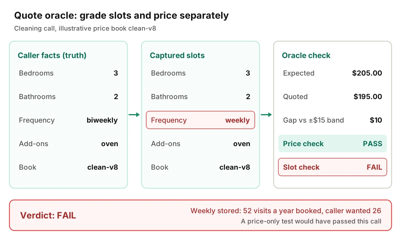 Quote oracle diff for one cleaning call: frequency stored as weekly, a $10 price gap inside a $15 band, and a fail verdict from the slot check