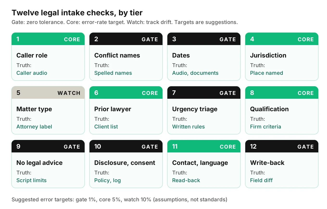 A scorecard of the twelve legal intake accuracy checks grouped into gate, core and watch tiers, each with its source of truth and a suggested error target.