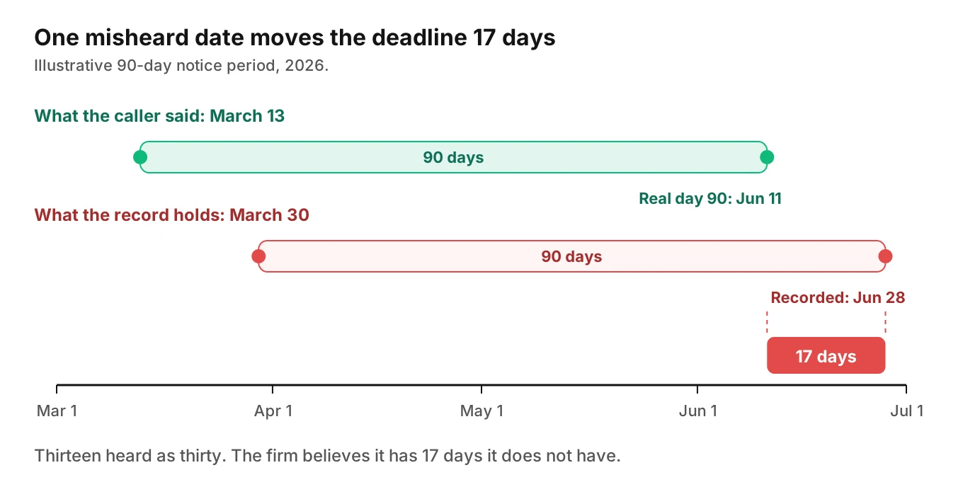 A timeline showing the real day-90 notice deadline on June 11 and the recorded deadline on June 28, with a 17-day gap caused by hearing March 13 as March 30.