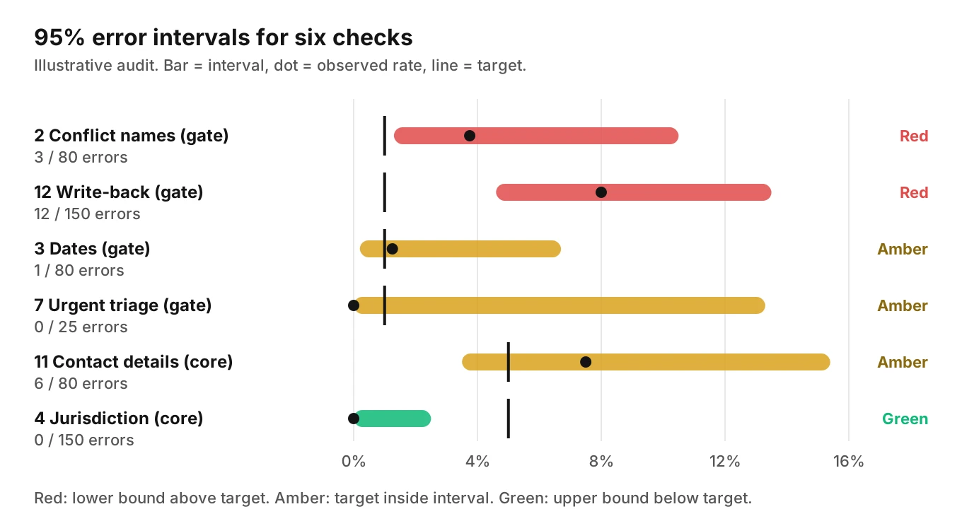A forest plot of 95 percent error intervals for six legal intake checks, colored red, amber or green against each check's target error rate.