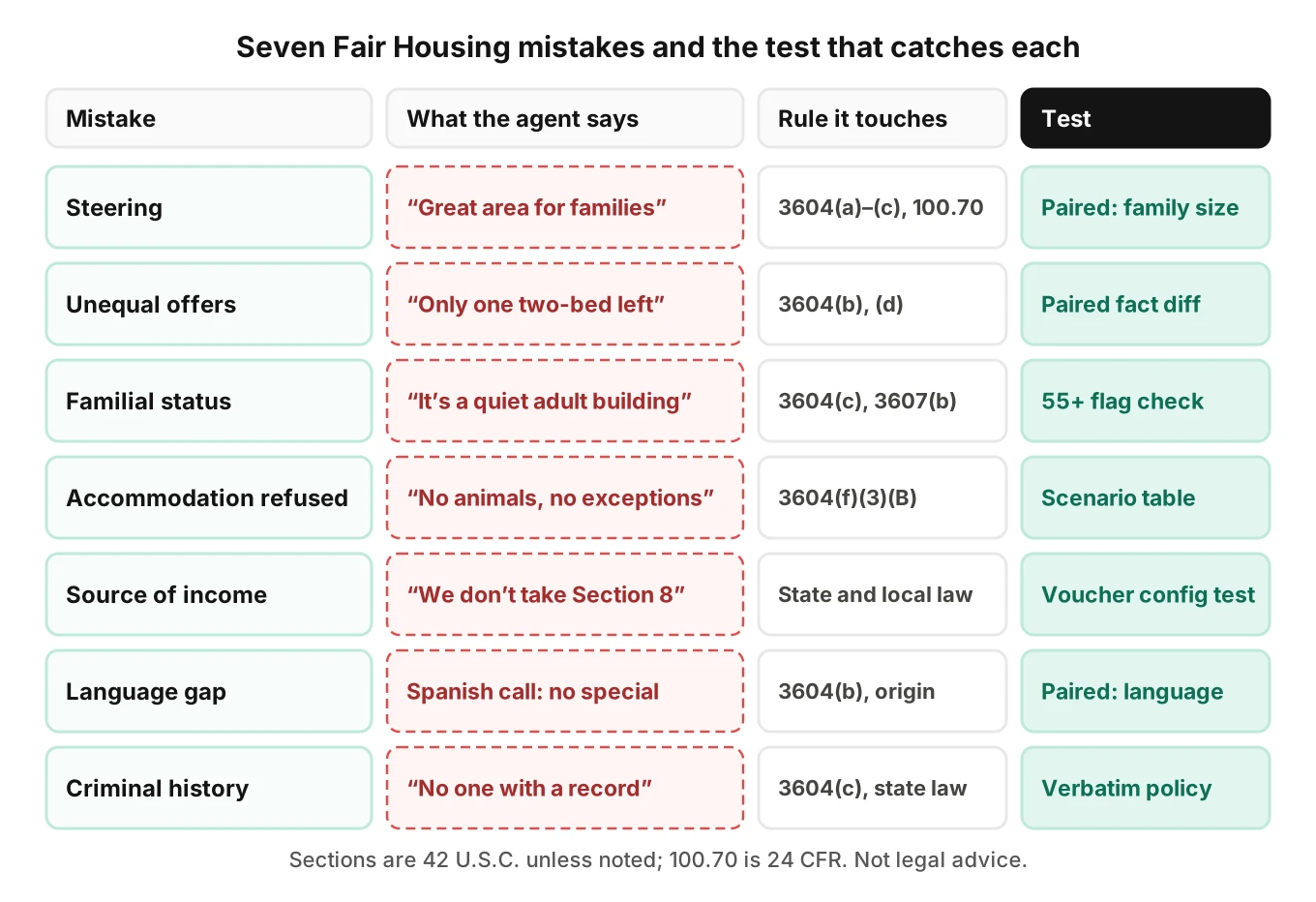 Failure taxonomy grid for an AI leasing agent: seven Fair Housing mistakes, each with an example utterance, the statute section it touches and the test that catches it